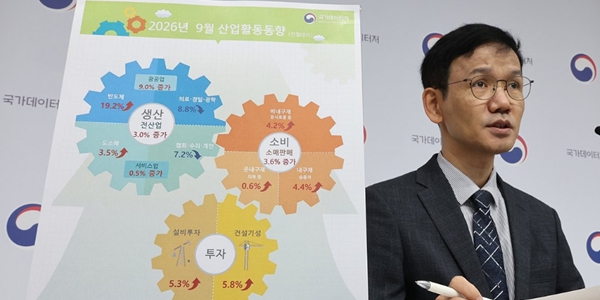 9월 산업생산 15년6개월 만에 최대폭 증가, 반도체·자동차 호조에 소비·투자도 반등