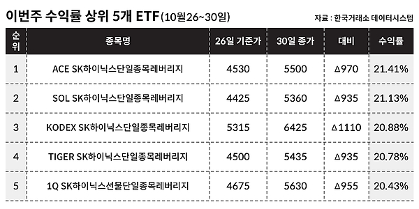 [이주의 ETF] 하나자산운용 '1Q 미국메디컬AI' 10%대 올라 상승률 1위, SK하이닉스 레버리지도 강세