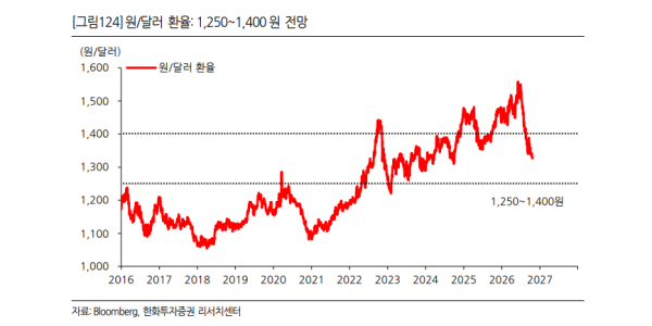1300원대 환율에 외화투자 관심 쑥, '달러예금' '트래블통장'부터 'ETF'도 눈길