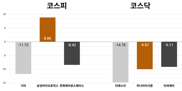 [오늘의 주목주] '실적 실망감' 기아 주가 11%대 내려, 코스피 'AI 투심 위축'에 5730선 하락 마감