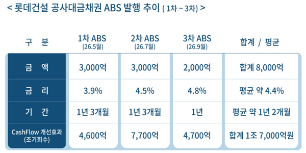 롯데건설 자산유동화증권 2천억 추가 발행, 공사대금 조기 회수로 유동성 확보