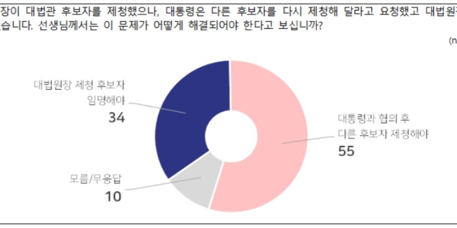 [전국지표조사] '대통령과 협의 후 다른 후보 재제청' 55% vs '조희대 제청 후보자 임명' 34%