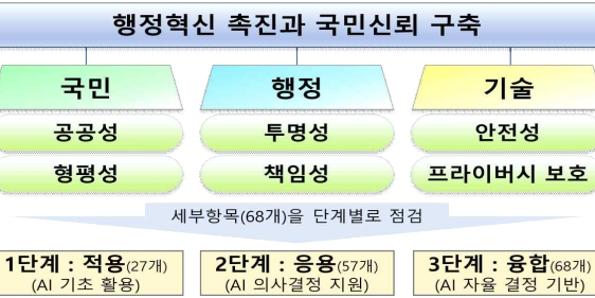 행안부 공공부문 AI 윤리기준 확정, "AI 최종 책임은 사람에게"