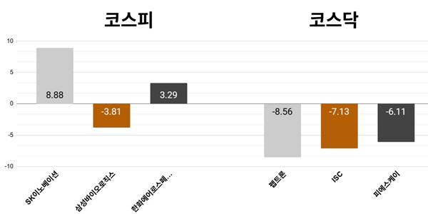 [오늘의 주목주] '고유가 수혜 기대감' SK이노베이션 주가 8%대 올라, 코스피 기관 매수세에 7천 선 강보합 마감