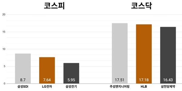 [오늘의 주목주] 'ESS 기대감' 삼성SDI 주가 8%대 올라, 코스피 반도체주 하락에 약보합 마감