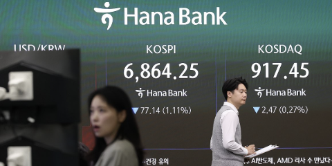 코스피 장중 6920선 하락, 미국 증시 상승에도 외국인 매도 부담에 약세