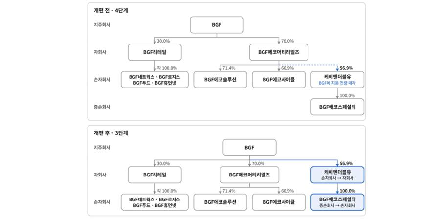 BGF 손자회사 케이엔더블유 지분 사들여 자회사로 편입, "지배구조 개편과 유연한 투자체계 마련"