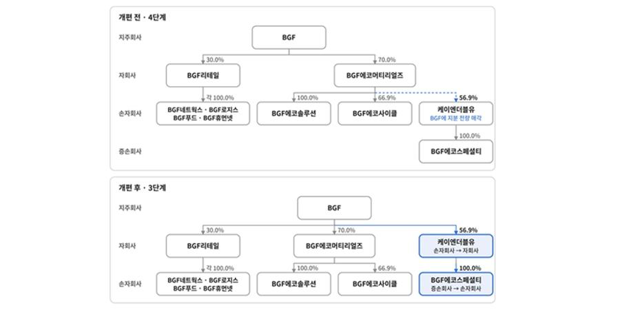 BGF 손자회사 케이엔더블유 지분 사들여 자회사로 편입, "지배구조 개편과 유연한 투자체계 마련" 