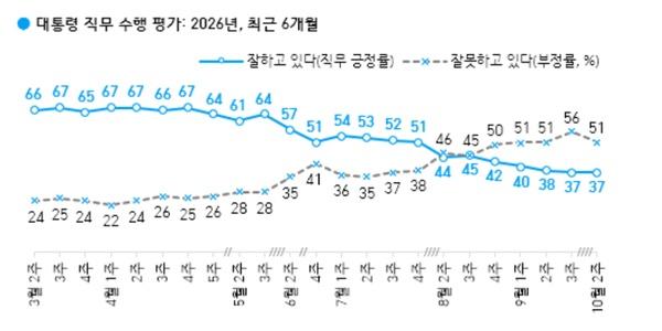 [한국갤럽] 이재명 국정수행 긍정 37%로 직전 조사와 동일, 부정은 51%로 5%p 하락