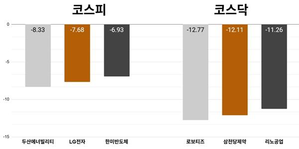 [오늘의 주목주] 'AI 투심 위축' 두산에너빌리티 주가 8%대 내려, 코스피 '외국인 2조 매도'에 6380선 하락 마감