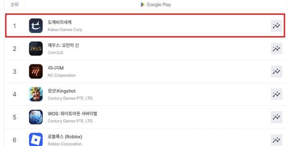 카카오게임즈 MMORPG 신작 '도깨비의 세계', 출시 5일 만에 구글 플레이 매출 1위