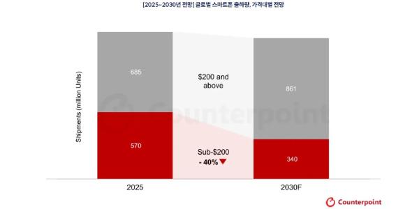 메모리값 급등에 저가폰 2억3천만 대 사라지고 프리미엄폰은 연 7% 성장 전망