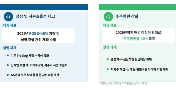 GS글로벌 기업가치 제고 계획 발표, 2029년 ROE 8~10%·주주환원율 30% 목표