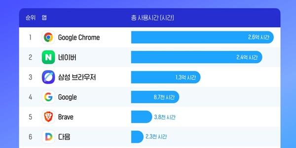 구글 크롬, 네이버 제치고 국내 모바일 검색·브라우저 앱 5개월 연속 1위