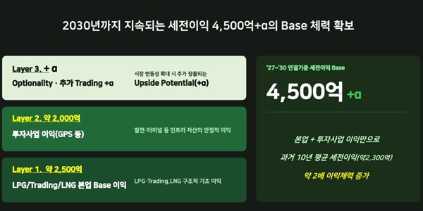 SK가스 2027년부터 연평균 세전이익 4500억 목표 제시, 윤병석 "또 한 번의 도약 준비"