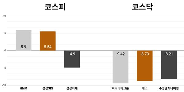 [오늘의 주목주] '깜짝 실적 기대감' HMM 주가 5%대 올라, 코스피 외국인·기관 순매도에 6000선 약보합 마감