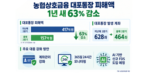 농협상호금융 2분기 대포통장 피해액 63% 감소, 11월 AI 탐지시스템 도입