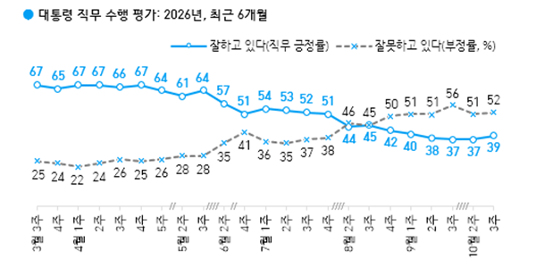 [한국갤럽] 이재명 직무수행 긍정 39%로 2%p 올라, 민주당 36% vs 국힘 27%
