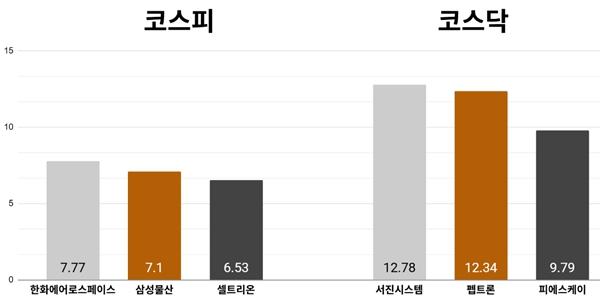 [오늘의 주목주] '중동 불안 고조' 한화에어로스페이스 주가 7%대 올라, 코스피 '8거래일 만에 반등' 5660선