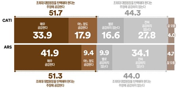 [여론조사꽃] 대법원장 조희대 탄핵 주장 공감 51.7%·비공감 44.3%, 중도층 공감 53.3%