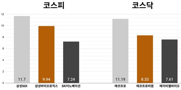 [오늘의 주목주] '2차전지주 강세' 삼성SDI 주가 11%대 급등, 코스피 '기관 매수세'에 5760선 상승 마감