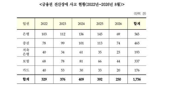 금융권 전산장애 4년8개월 동안 1736건, 은행권 565건으로 3분의1 차지