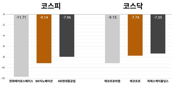 [오늘의 주목주] '방산주 약세' 한화에어로스페이스 주가 11%대 급락, 코스피 외국인·기관 순매도에 5550선 하락