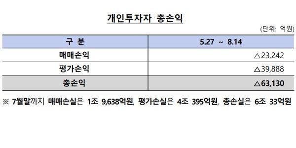 '단일종목 레버리지' 투자한 개미, 상품 도입 두 달 반 만에 6조3천억 손실