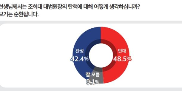 [미디어토마토] 대법원장 조희대 탄핵 반대 48.5%·찬성 42.4%, 중도층 찬반 팽팽