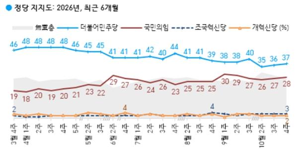 [한국갤럽] 이재명 긍정평가 40%로 7주 만에 40%대 회복, 민주당 37% vs 국힘 28%