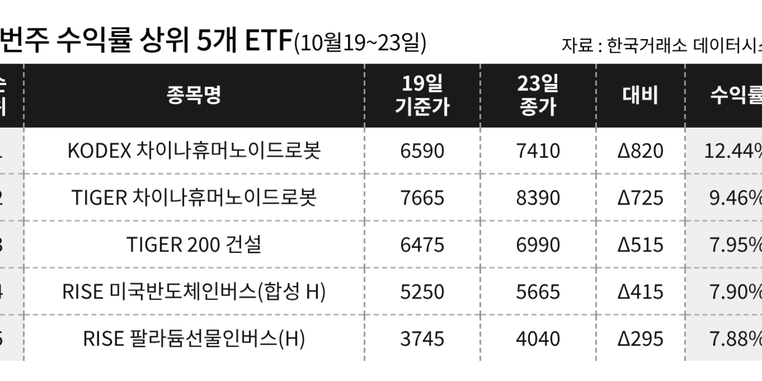 [이주의 ETF] 삼성자산운용 'KODEX 차이나휴머노이드로봇' 12%대 올라 상승률 1위, 코스닥150 인버스도 강세
