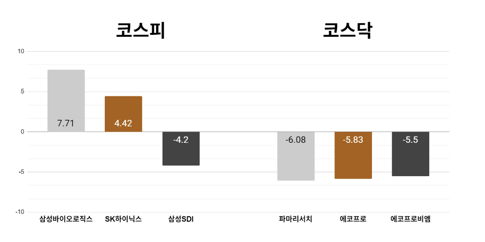 [오늘의 주목주] '파업 연기' 삼성바이오로직스 7%대 상승, 코스피 기관 '저가 매수'에 5550선 강보합 마감 
