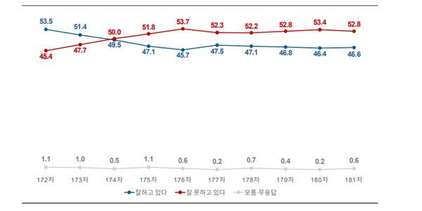 [여론조사꽃] 이재명 긍정평가 46.6%로 0.2%p 올라, 민주당 41.9% vs 국힘 36.7%