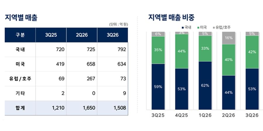 HD현대에너지솔루션 3분기 영업이익 204억 39% 증가, 2분기보다는 감소