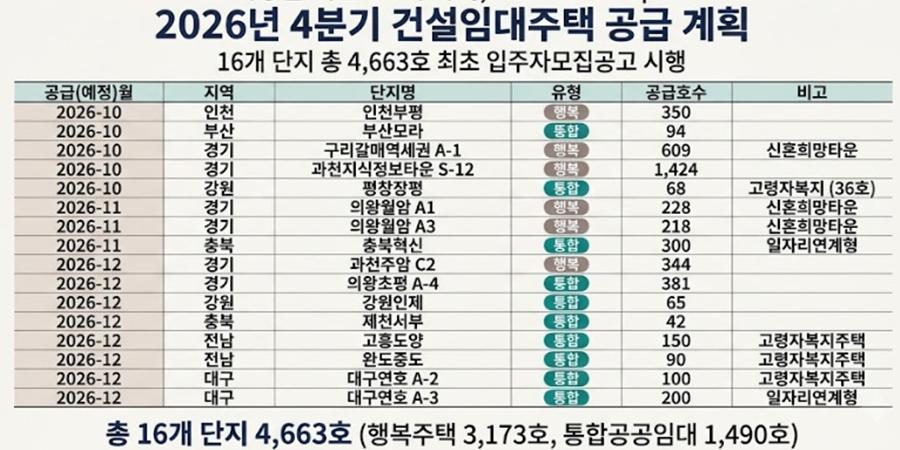 한국토지주택공사, 4분기 건설형 임대주택 4600여 가구 입주자 모집