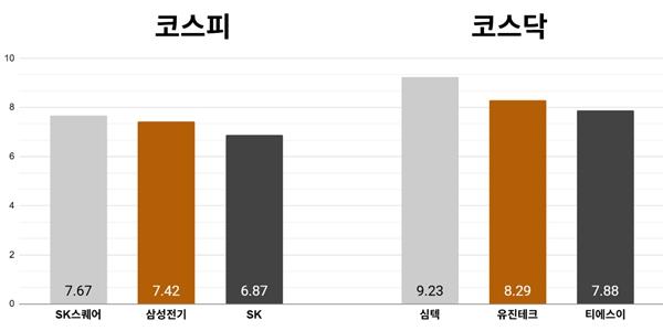 [오늘의 주목주] '앤트로픽 훈풍' SK스퀘어 주가 7%대 올라, 코스피 '외국인·기관 순매수'에 5630선 상승 마감