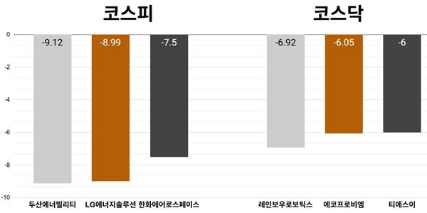 [오늘의 주목주] '체코 원전 결렬' 두산에너빌리티 주가 애프터마켓서 9%대 내려, 코스피 기관 순매도에 5930선 하락 마감