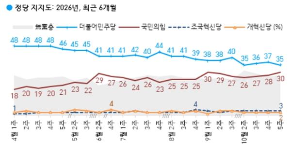 [한국갤럽] 이재명 긍정평가 39%, 민주당 35% vs 국힘 30% 격차 현 정부 출범 뒤 최소