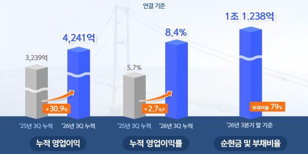 DL이앤씨 3분기 영업이익 1073억 8.1% 감소, 샤힌 프로젝트 추가 비용 반영 영향