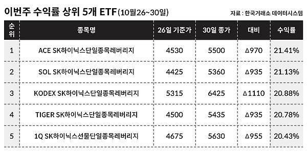[이주의 ETF] 하나자산운용 '1Q 미국메디컬AI' 10%대 올라 상승률 1위, SK하이닉스 레버리지도 강세
